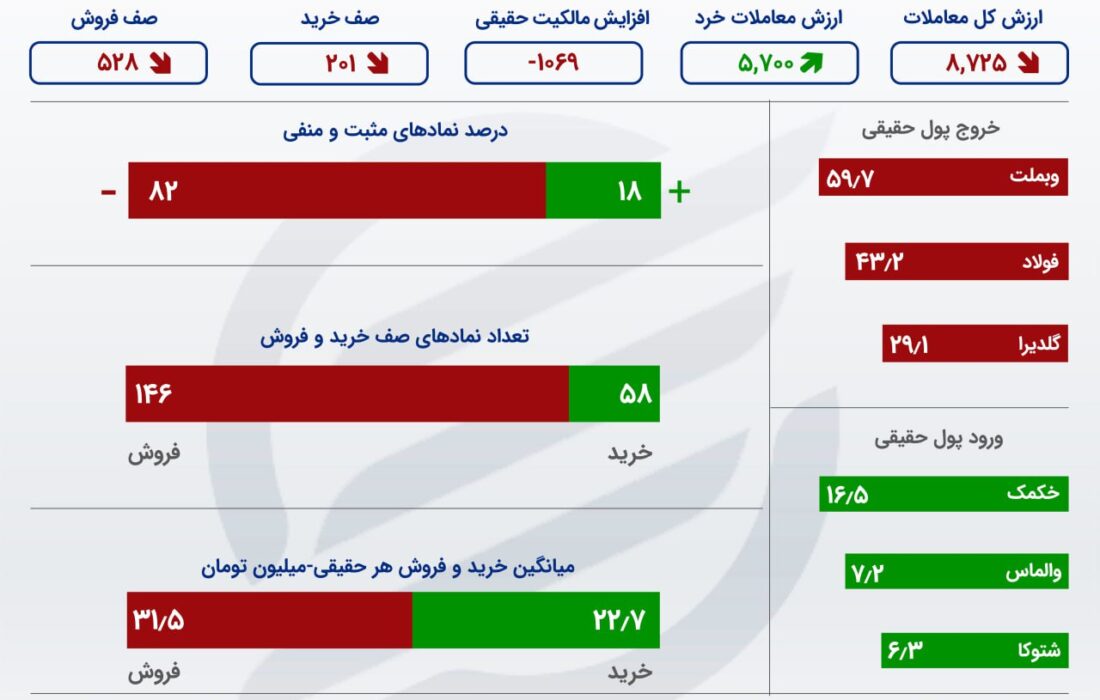 رشد 5 برابری فرار سرمایه از بورس تهران