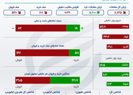 رشد 5 برابری فرار سرمایه از بورس تهران