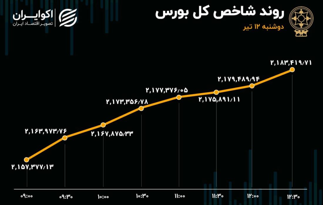 رشد ورود سرمایه به بورس با استقبال حقیقی‌ها از کتوسعه