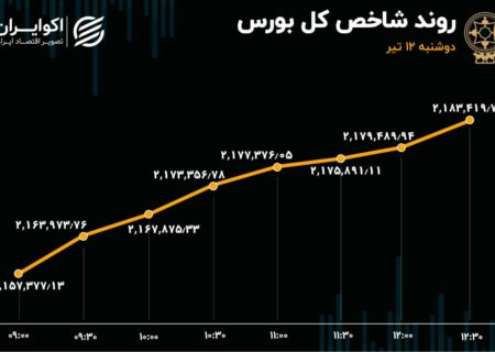 رشد ورود سرمایه به بورس با استقبال حقیقی‌ها از کتوسعه