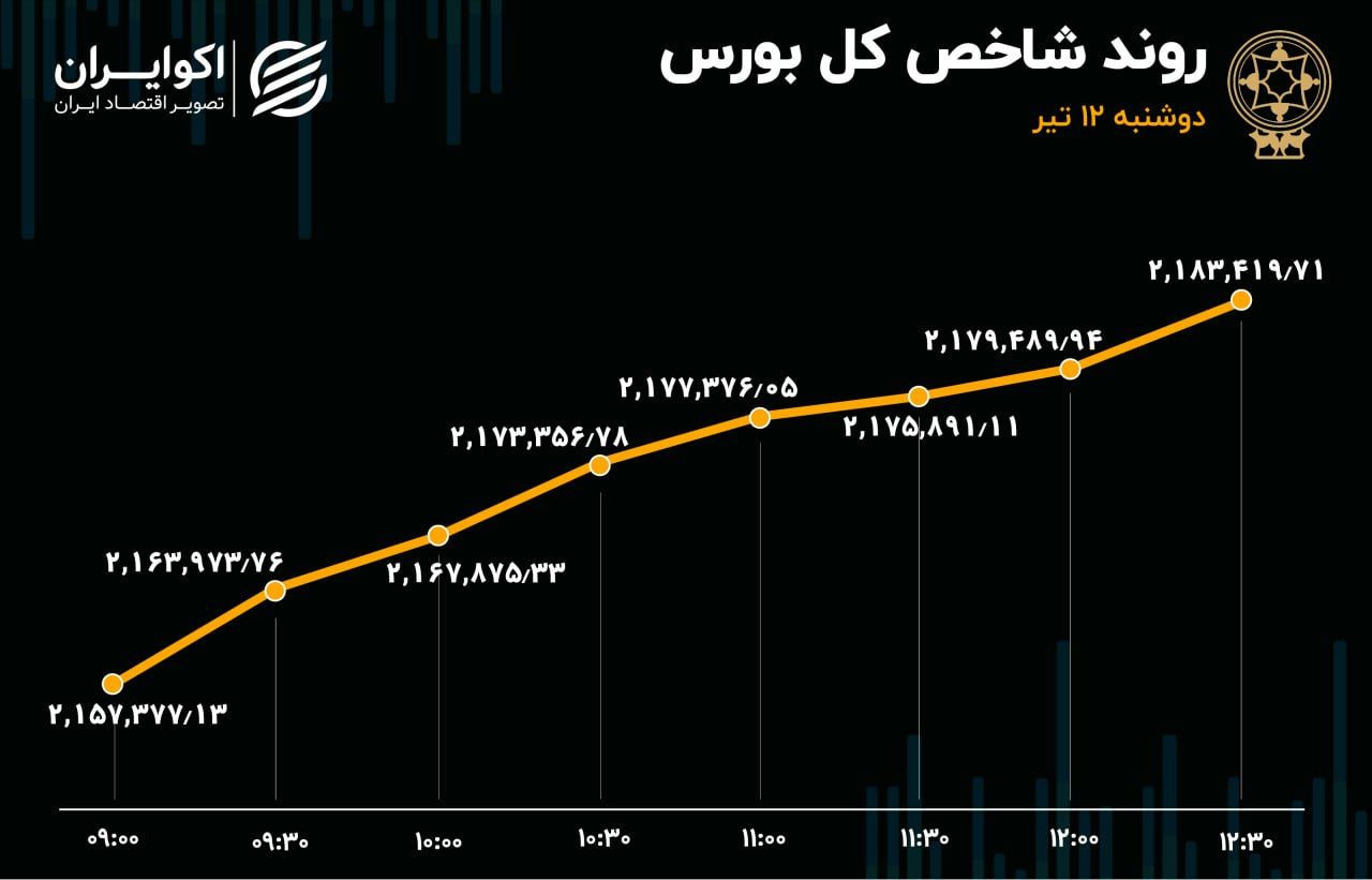 رشد ورود سرمایه به بورس با استقبال حقیقی‌ها از کتوسعه