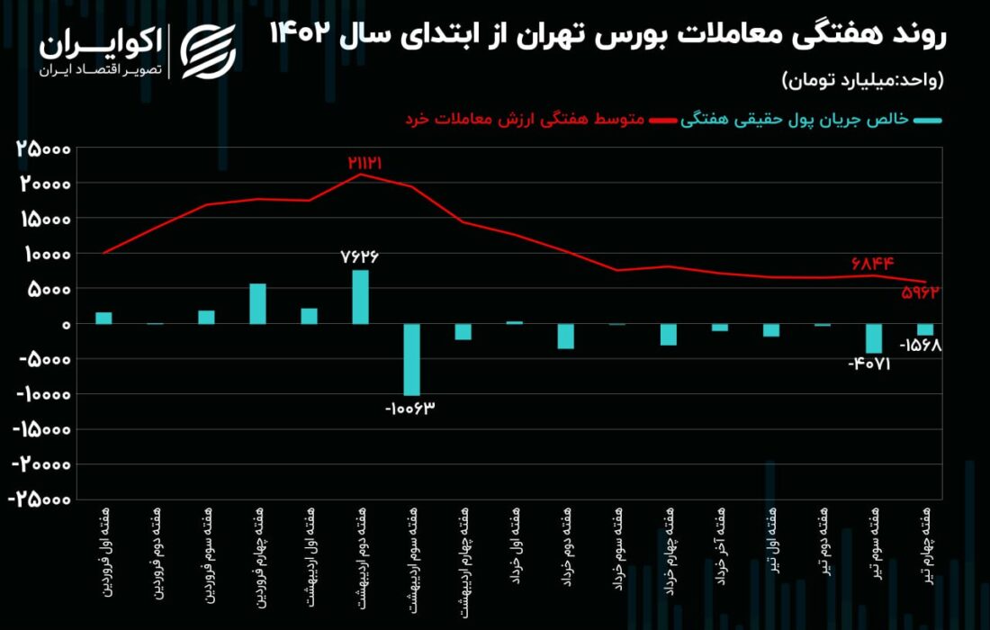 روند هفتگی معاملات سهام/ بیش از 29 لات پول واقعی از بورس خارج شد!