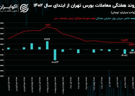 روند هفتگی معاملات سهام/ بیش از 29 لات پول واقعی از بورس خارج شد!