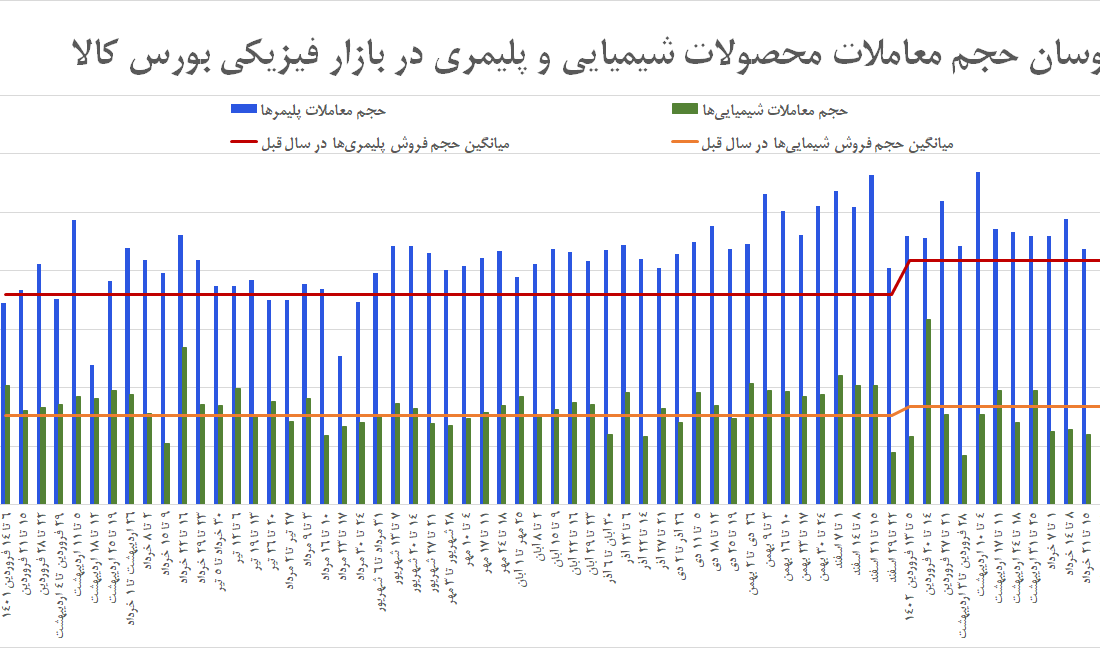 رونق پتروشیمی بدون توجه به سد دلار