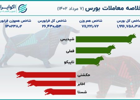 ریزش شاخص بورس به زیر خطر 2 میلیونی +اینفو