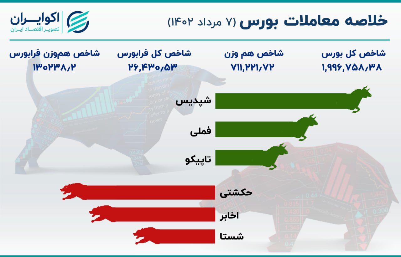 ریزش شاخص بورس به زیر خطر 2 میلیونی +اینفو