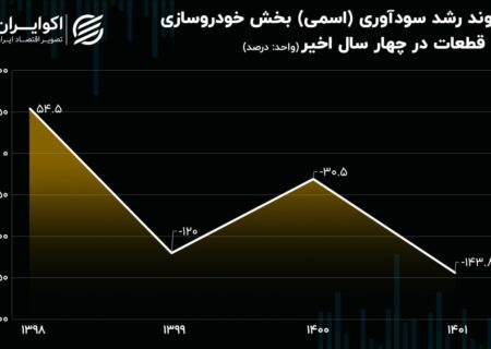 زیان کم‌سابقه در خودروسازی؛ رکوردزنی چهارساله