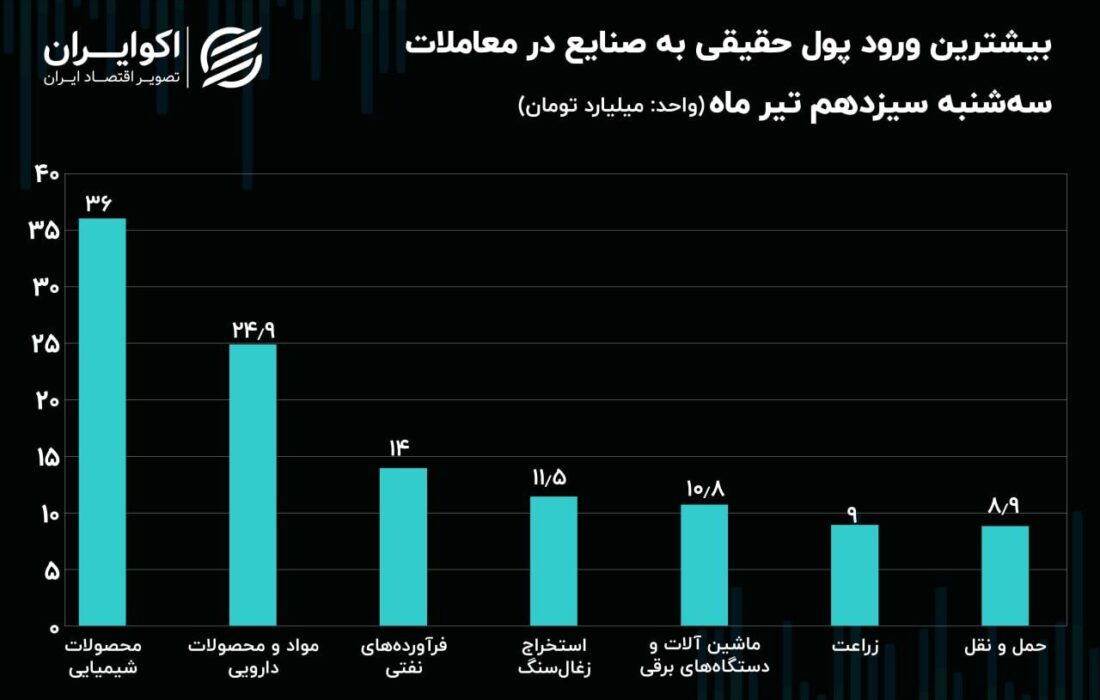 سهم نماد‌ها و صنایع بورس از پول‌های حقیقی / حرکت حقوقی‌ها از صنعت پتروشیمی به خودرویی