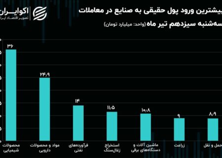 سهم نماد‌ها و صنایع بورس از پول‌های حقیقی / حرکت حقوقی‌ها از صنعت پتروشیمی به خودرویی