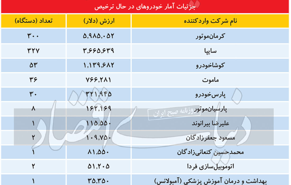 شعار واردات خودروهای خارجی و لاغیر!  + آمار واردات به مدت 5 ماه