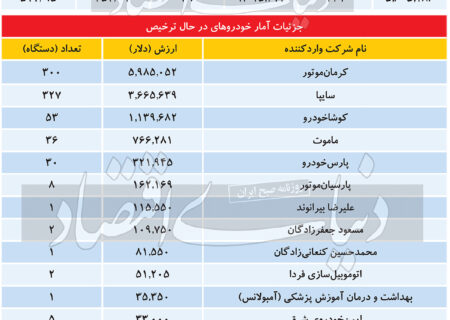 شعار واردات خودروهای خارجی و لاغیر!  + آمار واردات به مدت 5 ماه