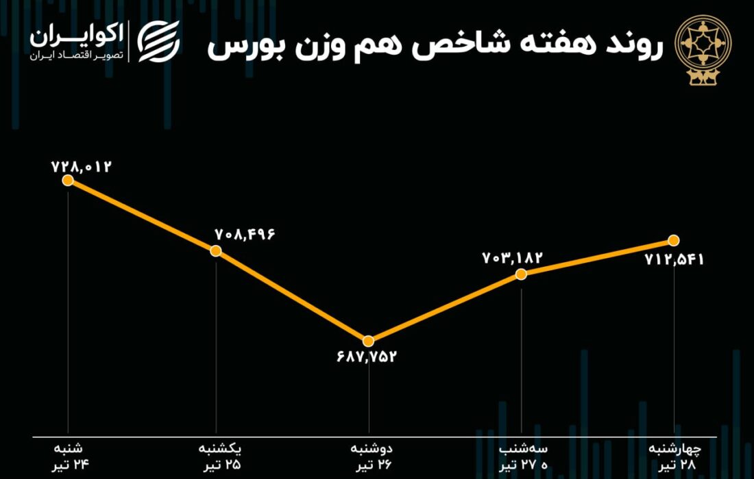 صورت سود و زیان سهامداران هفته آخر تیرماه