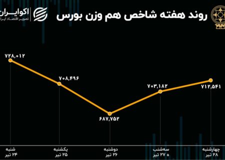 صورت سود و زیان سهامداران هفته آخر تیرماه