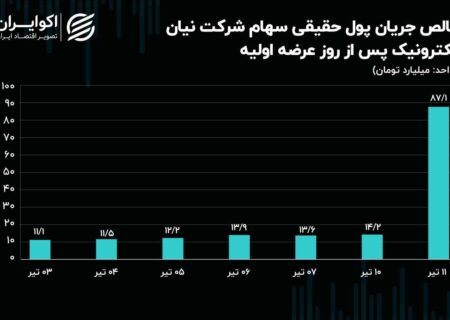 عرضه اولیه‌ای که بورسِ یکشنبه را قبضه کرد!