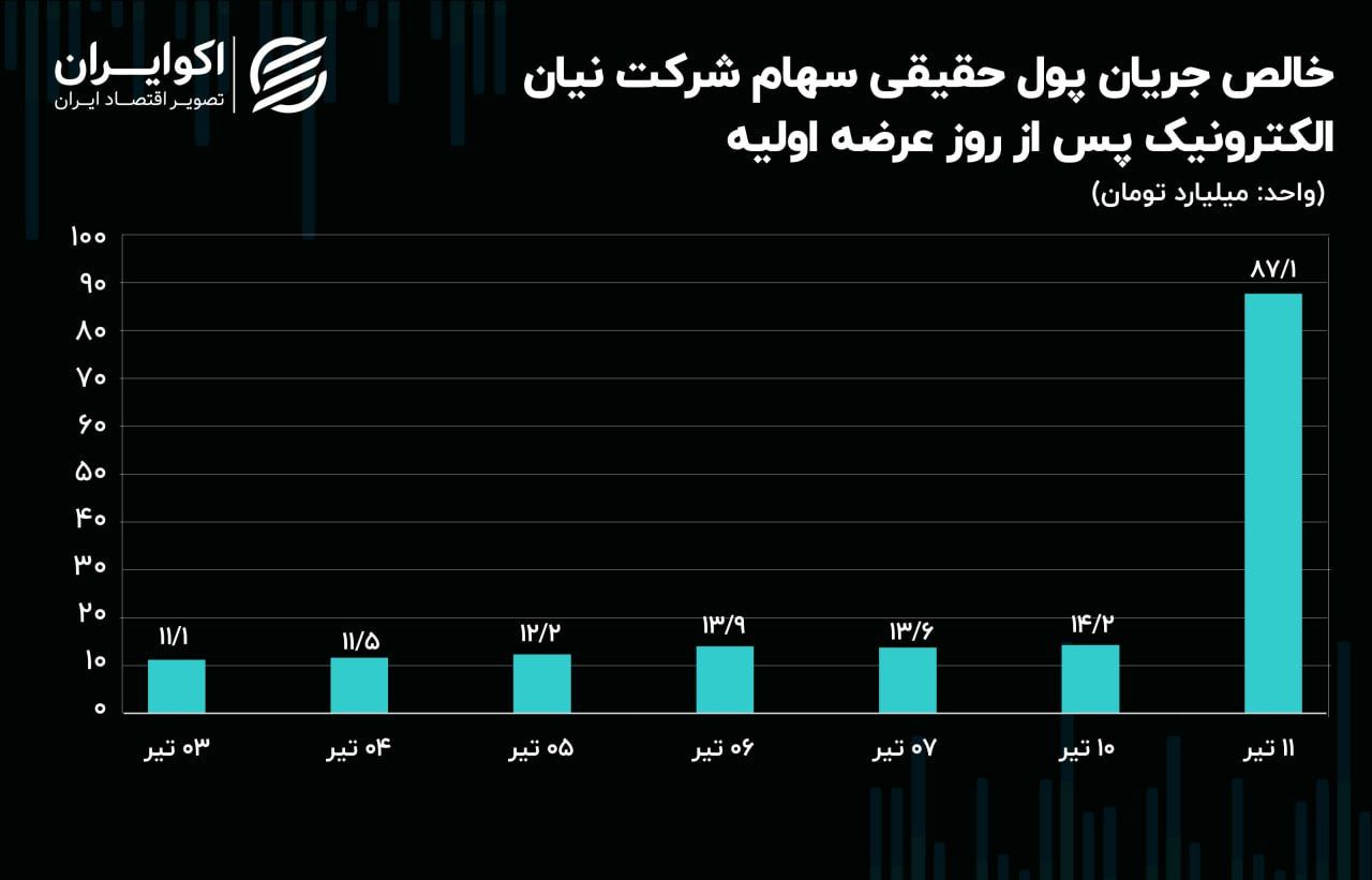 عرضه اولیه‌ای که بورسِ یکشنبه را قبضه کرد!