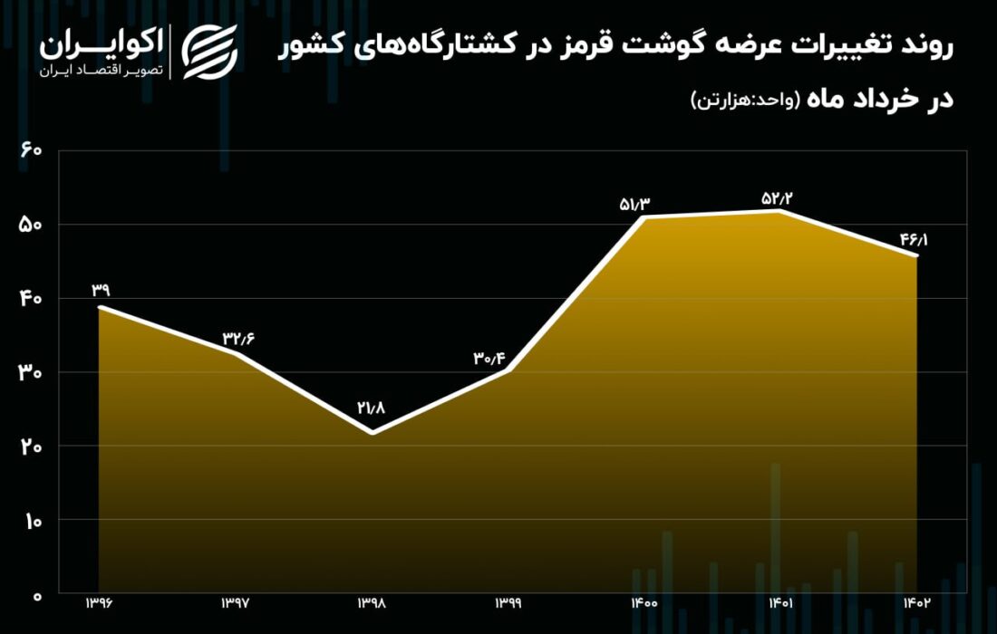 عرضه گوشت قرمز در پایان بهار کاهش می یابد