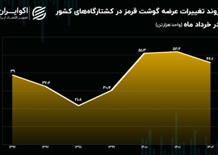 عرضه گوشت قرمز در پایان بهار کاهش می یابد