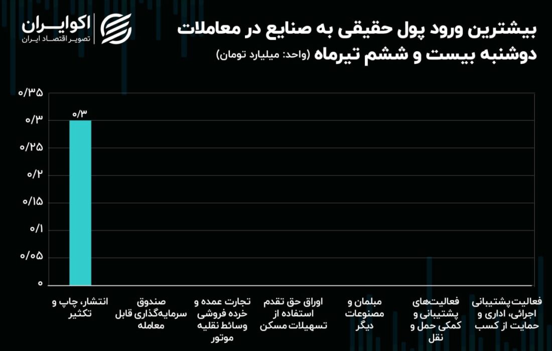 فرار کامل پول از صنعت سهام، تنها بازمانده سقوط 2 میلیون واحدی