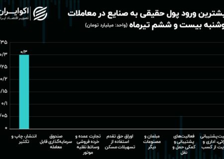 فرار کامل پول از صنعت سهام، تنها بازمانده سقوط 2 میلیون واحدی