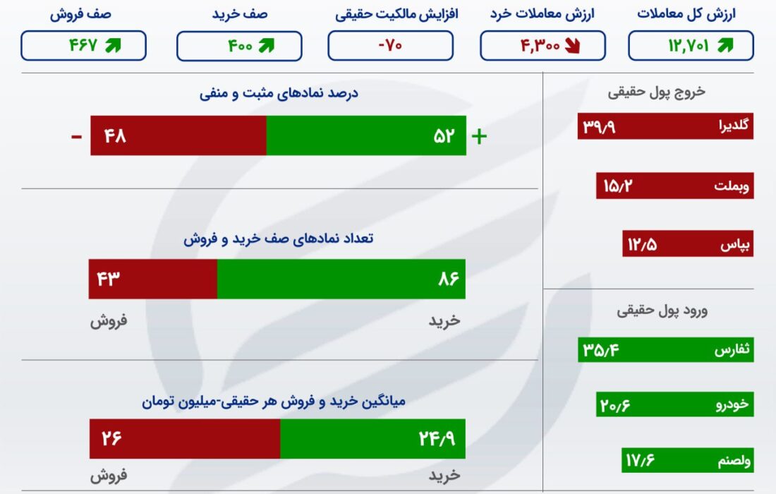 مرز 2 میلیون واحدی از دست نرفت! / رکود، جو حاکم بر معاملات