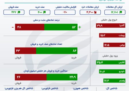 مرز 2 میلیون واحدی از دست نرفت! / رکود، جو حاکم بر معاملات