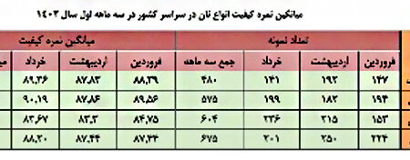 معرفی با کیفیت ترین نان سنتی + سفره