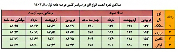 معرفی با کیفیت ترین نان سنتی + سفره