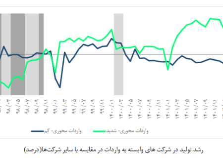 نمودار رشد صنایع واردات محور از ژوئن 1401 + نمودار