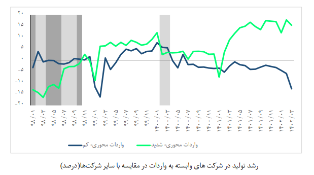 نمودار رشد صنایع واردات محور از ژوئن 1401 + نمودار