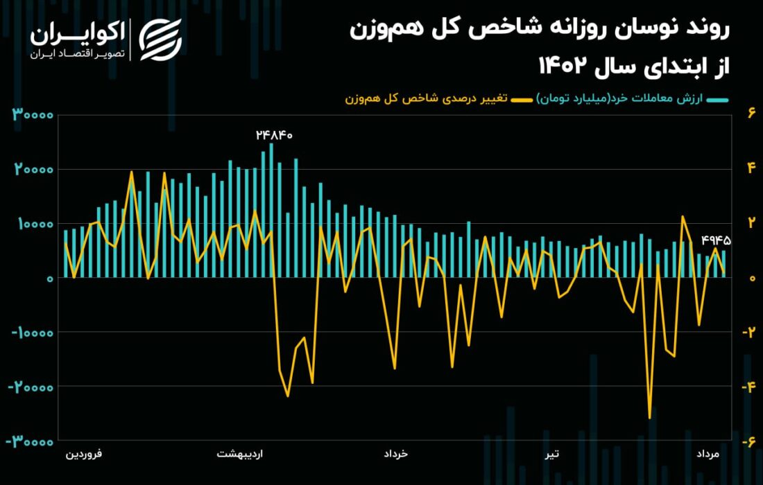 نوسانات منفی در روند نزولی ارزش معاملات/ تمایل بیشتر شاخص هم‌وزن به ریزش