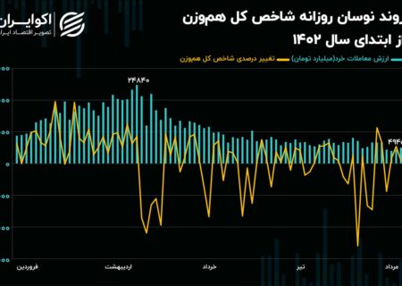 نوسانات منفی در روند نزولی ارزش معاملات/ تمایل بیشتر شاخص هم‌وزن به ریزش