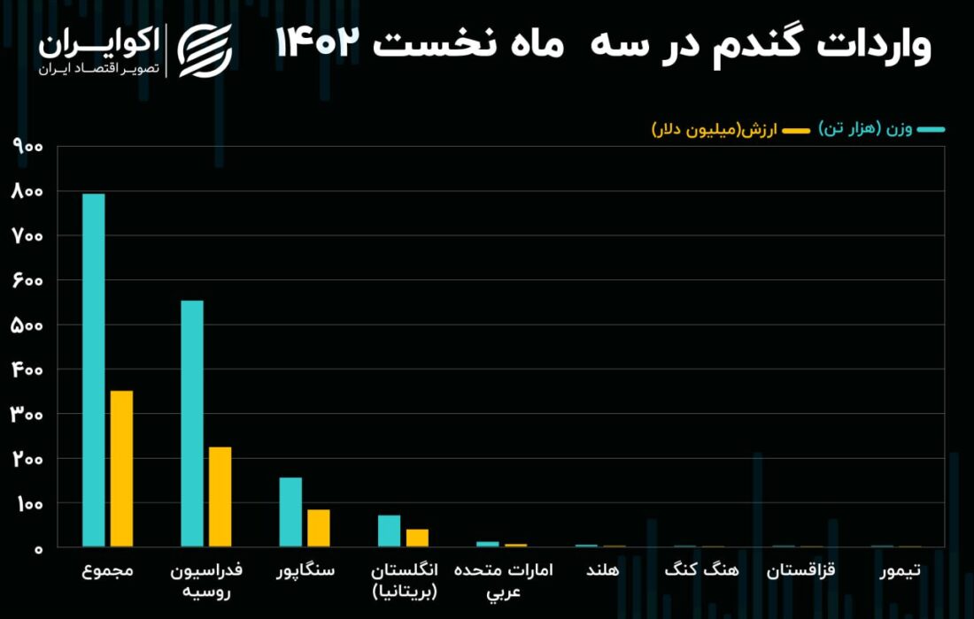 واردات به نصف کاهش یافت.  پیامدهای حذف اوکراین از بازار جهانی گندم