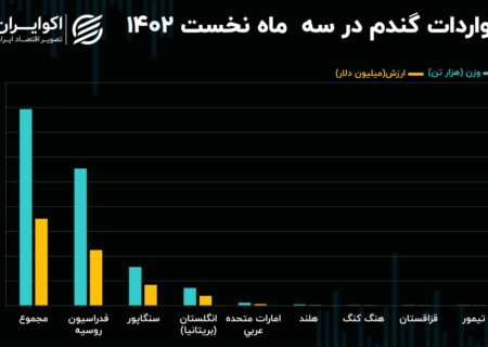 واردات به نصف کاهش یافت.  پیامدهای حذف اوکراین از بازار جهانی گندم