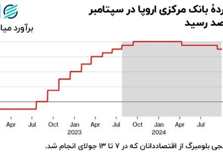 وعده مهار تورم بدون رکود در اروپا