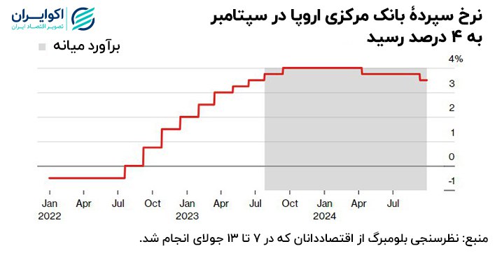 وعده مهار تورم بدون رکود در اروپا