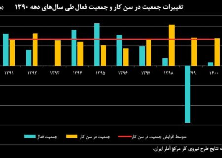 پشت صحنه یک تناقض جدی در بازار کار ایران