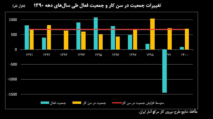 پشت صحنه یک تناقض جدی در بازار کار ایران