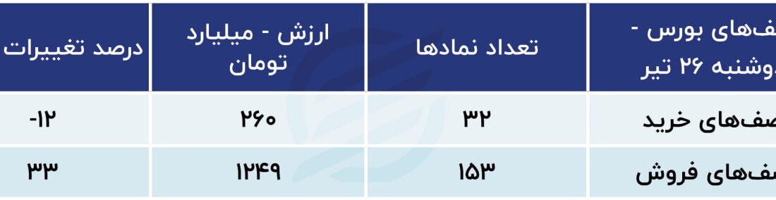 پیش بینی بازار سهام امروز 27 ژوئیه 1402 / 8 روز از سقوط و بحران بی اعتمادی