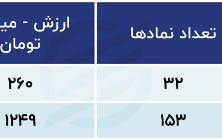 پیش بینی بازار سهام امروز 27 ژوئیه 1402 / 8 روز از سقوط و بحران بی اعتمادی