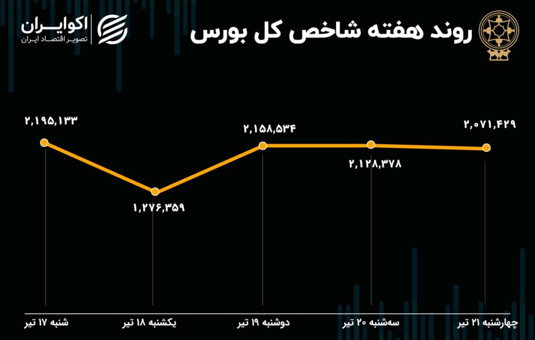 پیش بینی بازار سهام در هفته / نتیجه شکاف و شکاف در دولت