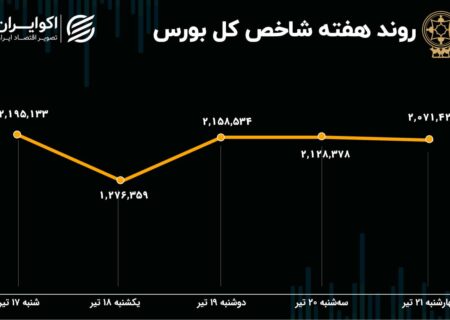 پیش بینی بازار سهام در هفته / نتیجه شکاف و شکاف در دولت