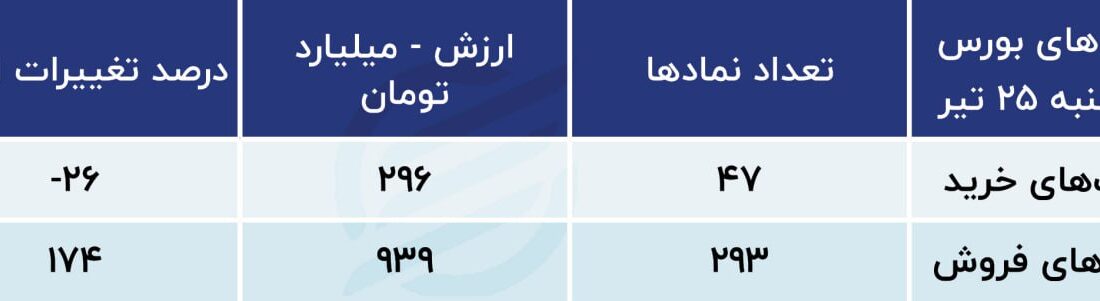 پیش بینی بورس امروز 5 تیر 1402 / آیا امکان تغییر کانال وجود دارد؟