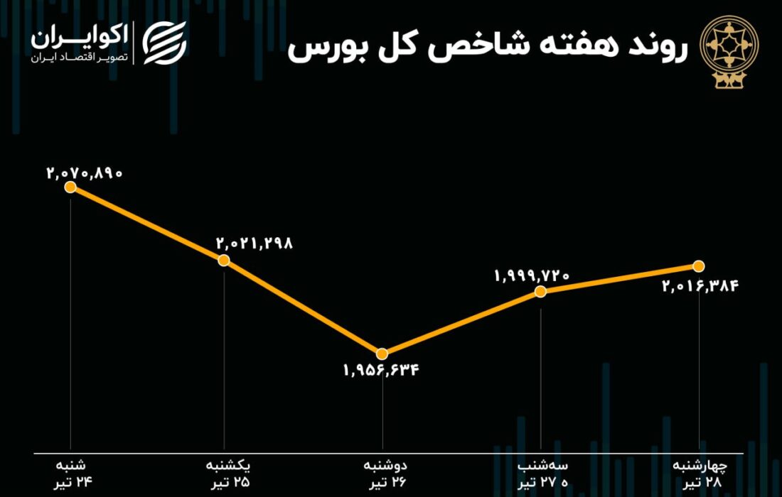 پیش بینی هفته نامه بورس/بازار سرمایه اولویت دولت نیست