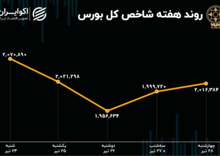 پیش بینی هفته نامه بورس/بازار سرمایه اولویت دولت نیست