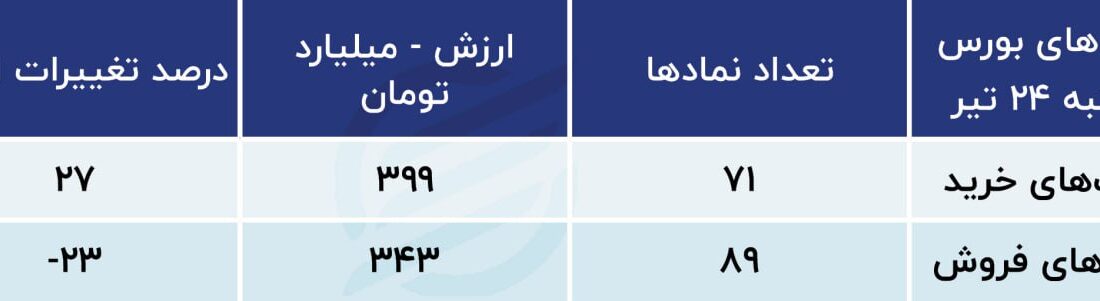 پیش‌بینی بازار سهام امروز 25 ژوئیه 1402 / بازار در انتهای مسیر نزولی است