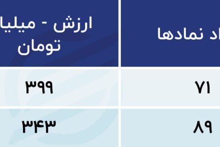 پیش‌بینی بازار سهام امروز 25 ژوئیه 1402 / بازار در انتهای مسیر نزولی است