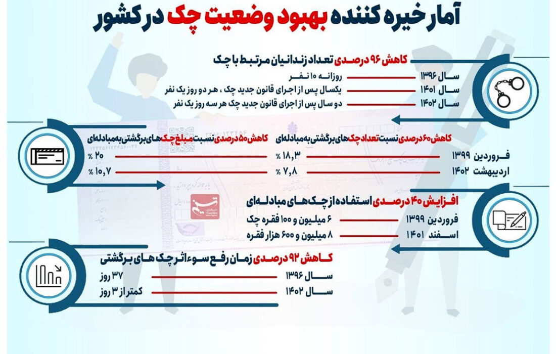 چک های برگشتی 60 درصد کاهش یافت + اینفوگرافیک