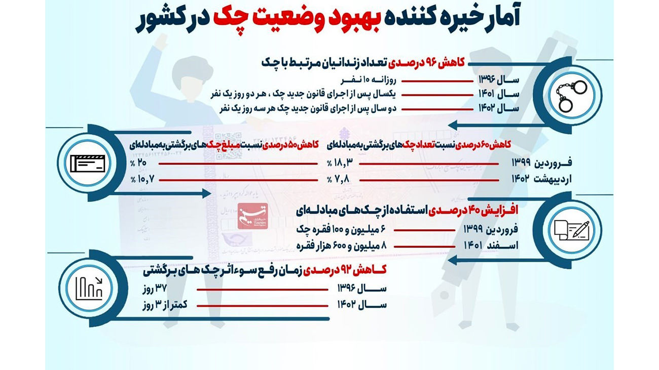 چک های برگشتی 60 درصد کاهش یافت + اینفوگرافیک