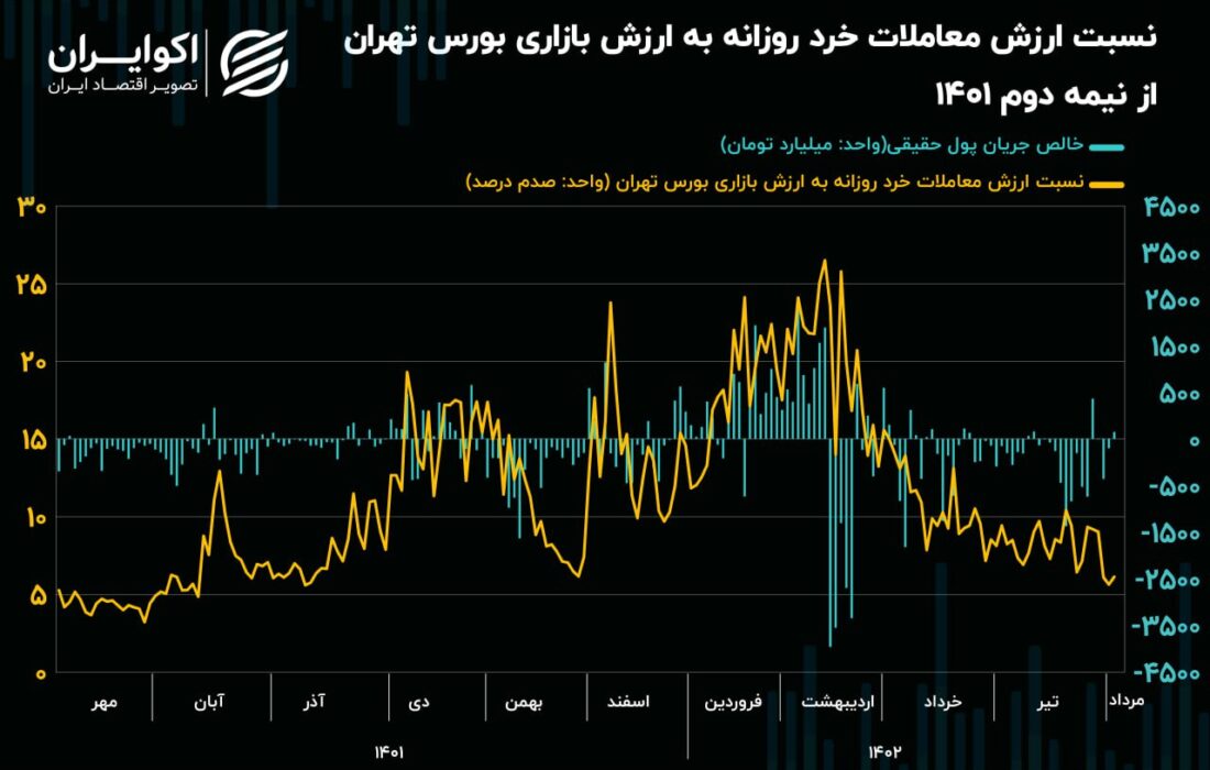 کاهش 77 درصدی سهم ارزشی معاملات ارزشی بورس/ رکود نفس معاملات را گرفت!