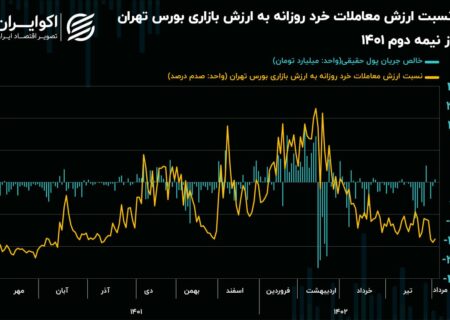 کاهش 77 درصدی سهم ارزشی معاملات ارزشی بورس/ رکود نفس معاملات را گرفت!